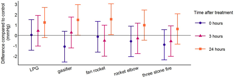 Figure 5: