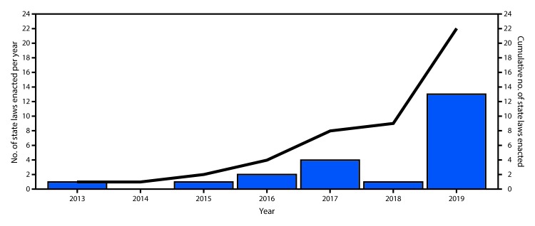 The figure is a bar chart showing the number of states and territories that have enacted laws prohibiting sales of tobacco products to persons aged <21 years, in the United States, during 2013–2019.