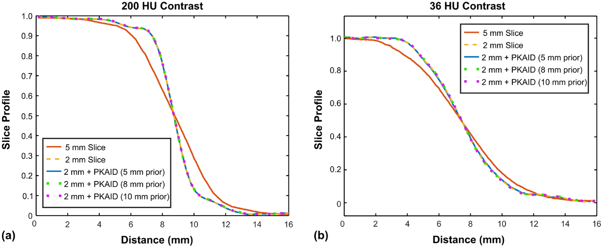 Figure 4: