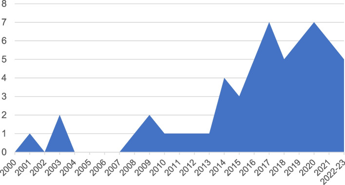 Fig. 3