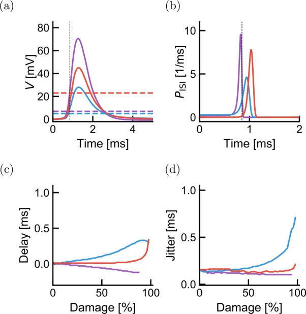 Figure 7