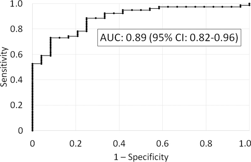 Figure 3a: