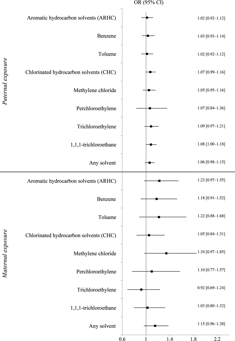 Forest plot indicates odds ratios and the corresponding 95% confidence intervals for the association between prenatal parental occupational exposures to solvents and the risk of TGCT in the offspring. The results are presented separately for mothers and fathers. Odds ratios for benzene, toluene, perchloroethylene, methylene chloride, trichloroethylene, and 1,1,1-trichloroethane and three groups of solvents (aromatic hydrocarbon solvents, chlorinated hydrocarbon solvents, and “any solvent”) are shown.