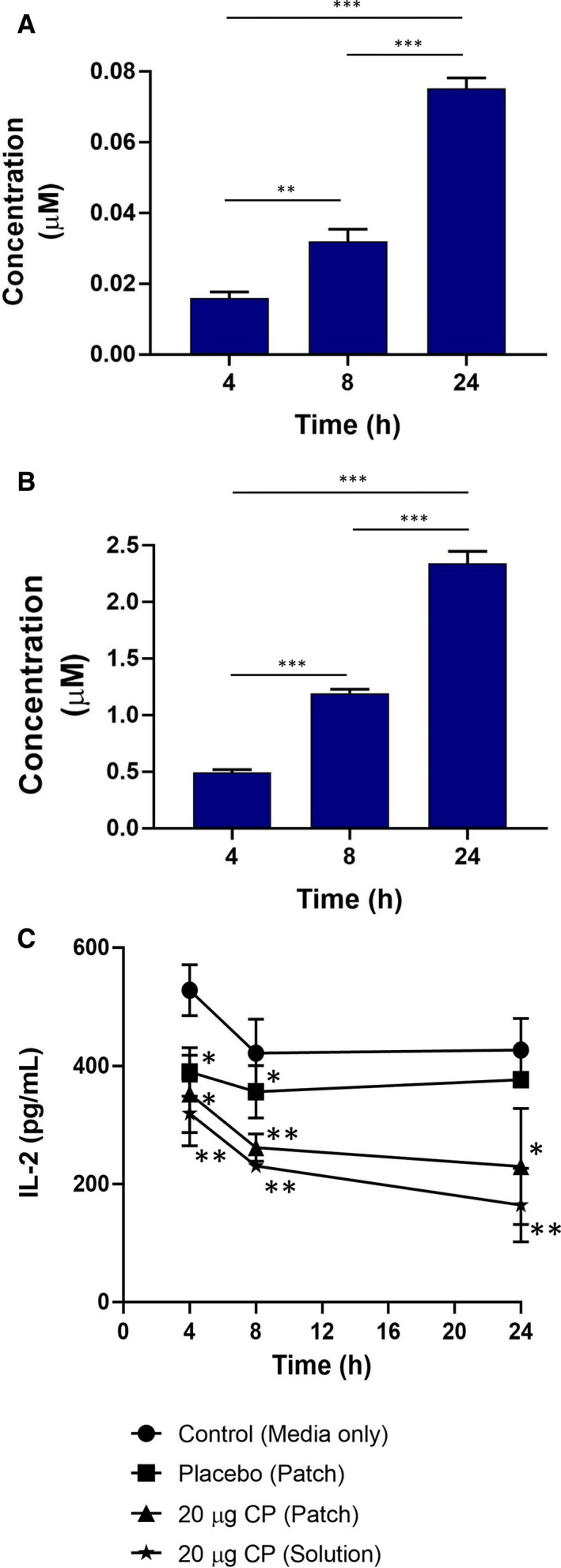 FIGURE 4