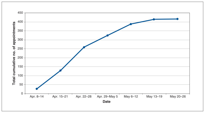 Figure 2: