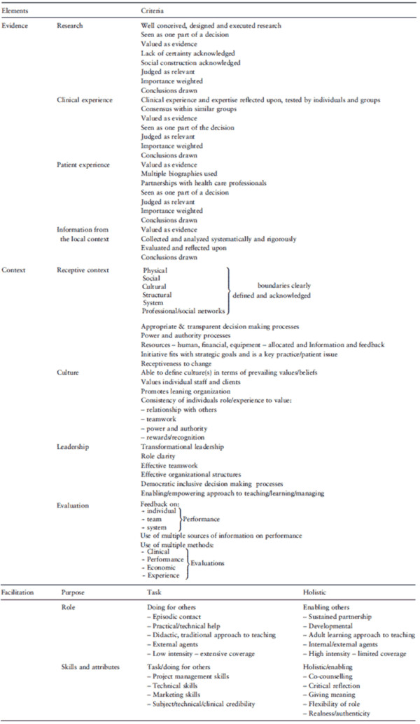 A critical synthesis of literature on the promoting action on research ...