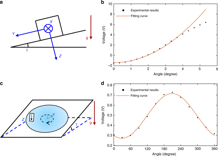 Fig. 3