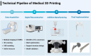 Four illustrations depict major additive manufacturing processes in orthopedic 3D printing. SLA shows curing resin with UV light. FDM illustrates molten thermoplastic extrusion. SLS/DMLS displays laser sintering of metal powder. Bioprinting shows cell clusters formed using bioink from a nozzle.