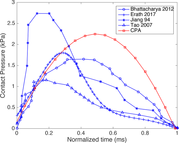 Figure 10.