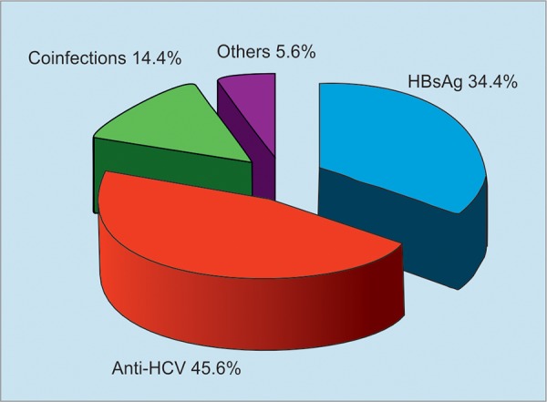 Graph 2: