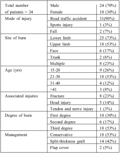 Table I