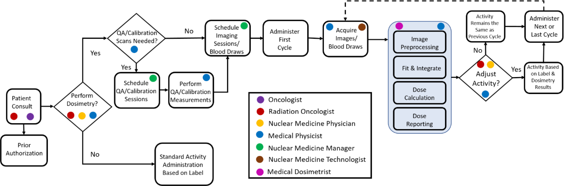 Figure 5: