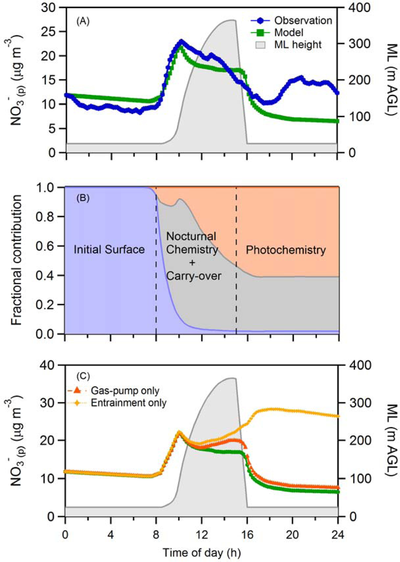 Figure 7.