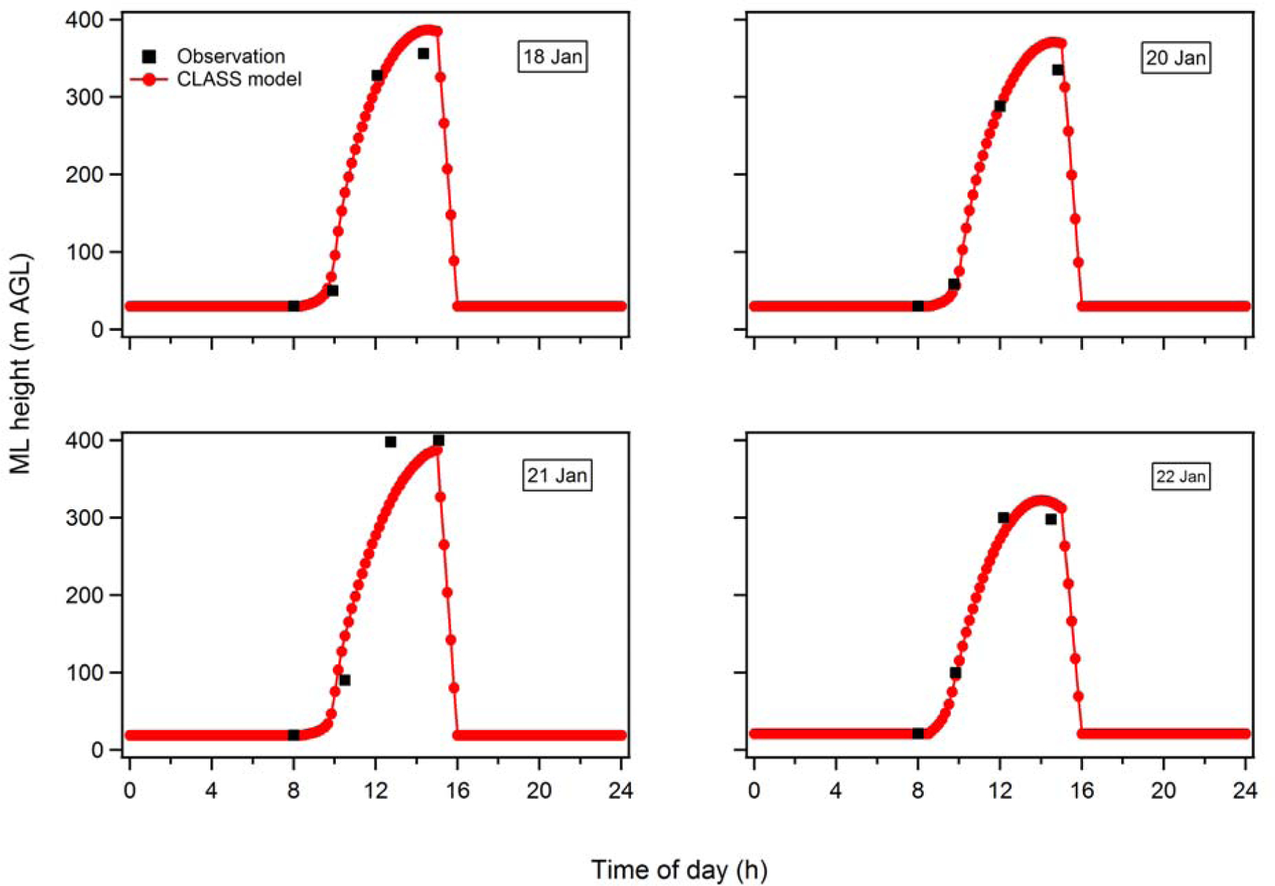 Figure B2.