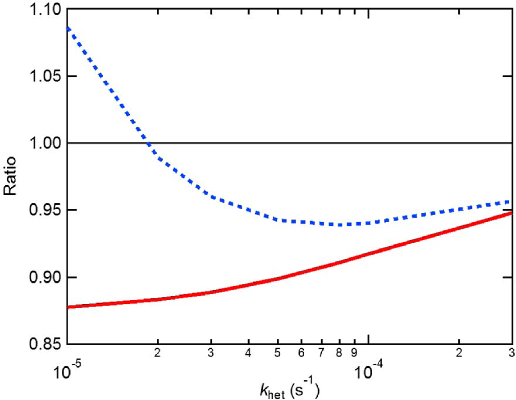 Figure C1.