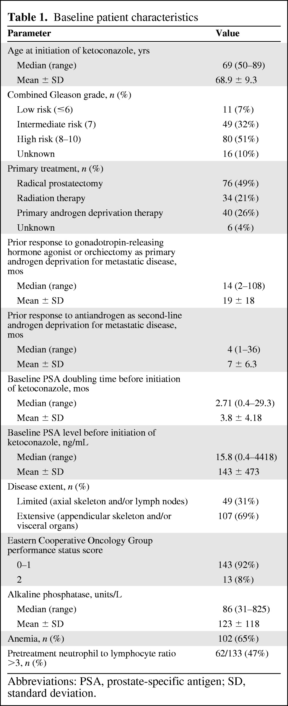 graphic file with name onc01212-1170-t01.jpg