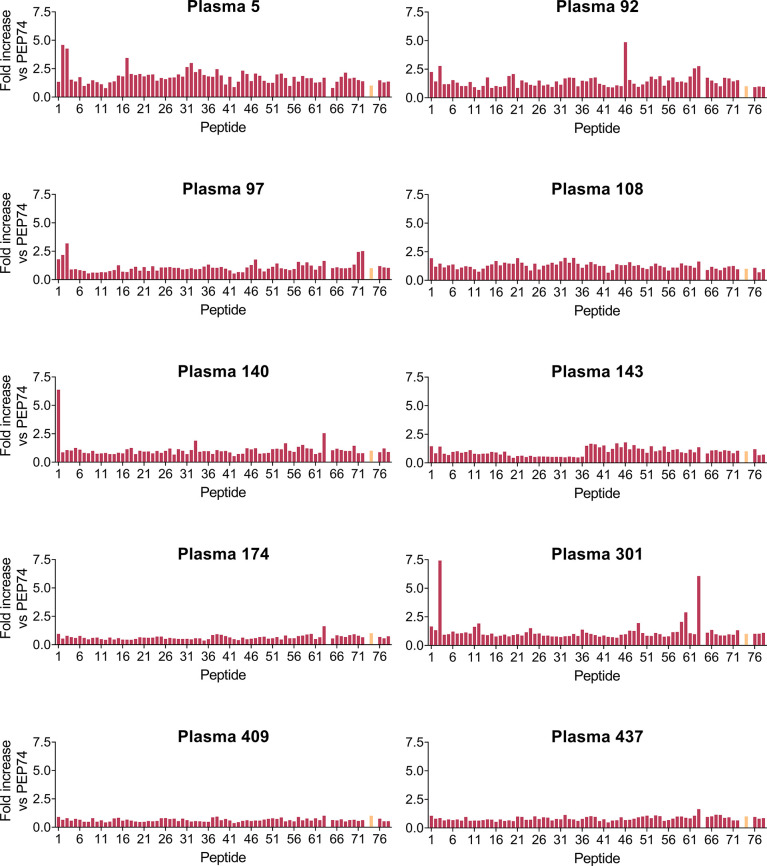 Figure 7