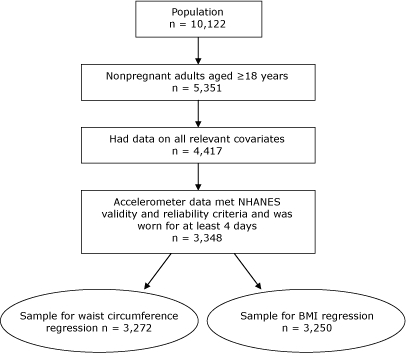 From a population of N = 10,122, nonpregnant adults aged ≥18 years were selected (N = 5,351). From that group, people who had data on all relevant covariates were selected (N = 4,417). From that subgroup, people who had accelerometer data that met the NHANES validity and reliability criteria and who wore the accelerometer for at least 4 days were selected (N = 3,348). Samples were taken from this group for regression analysis by waist circumference (N = 3,272) and by BMI (N = 3,250).