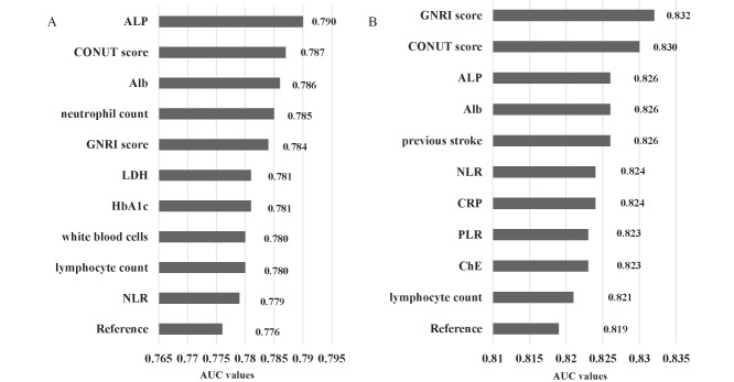 Fig.2. The area under the curve (AUC) from the receiver operating characteristic curve was used to predict stroke outcome of the 10 highest ranked variables