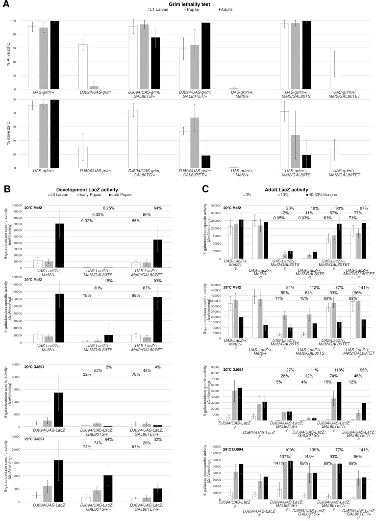 Figure 1. Comparative analysis of repression ability of GAL80ts and GAL80TET transgenes with Mef2-Gal4 (Mef2) and DJ694-Gal4 (DJ694)