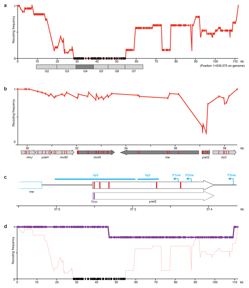 Extended Data Fig. 3