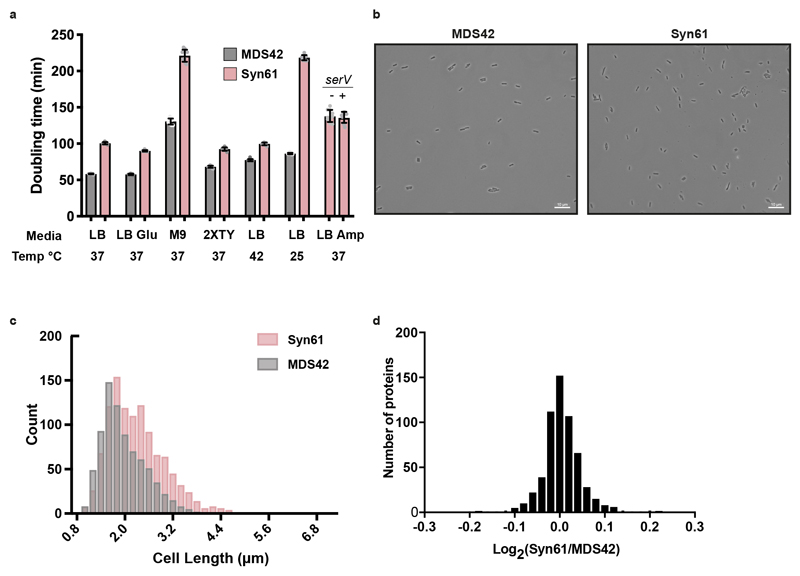 Extended Data Fig. 8