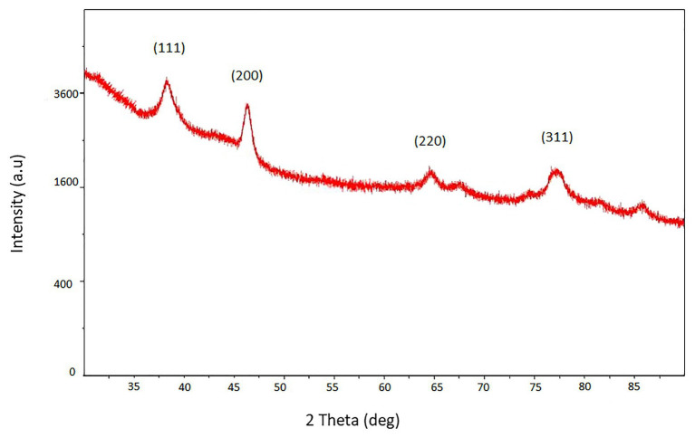 Figure 3