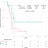 Figure 3C: