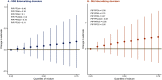 Figures 1A and 1B are error bar graphs titled Strengths and Difficulties Questionnaire Externalizing disorders and Dominic Interactive for Adolescents Internalizing disorders, plotting change in estimate, ranging from negative 0.5 to 1.0 in increments of 0.5 and 0 to 1 in unit increments (y-axis) across quantiles of mixture, ranging from 0.25 to 0.75 in increments of 0.25.