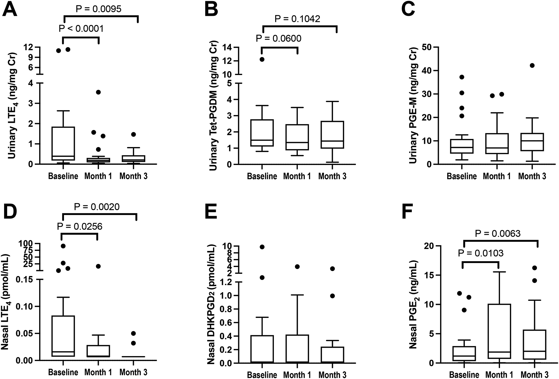 Figure 3: