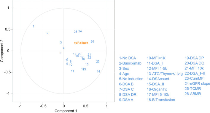 Figure 7