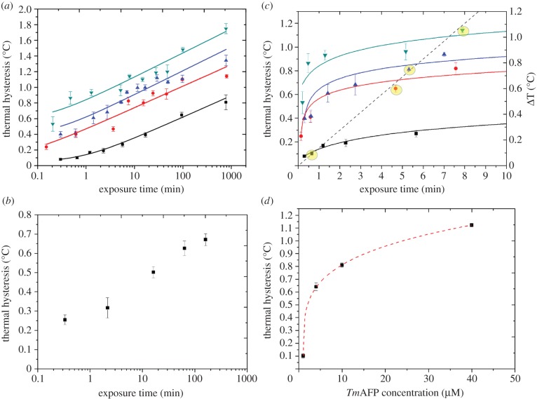 Figure 3.