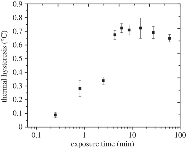 Figure 5.