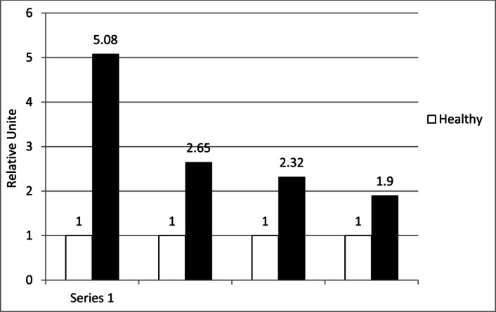 Fig 1