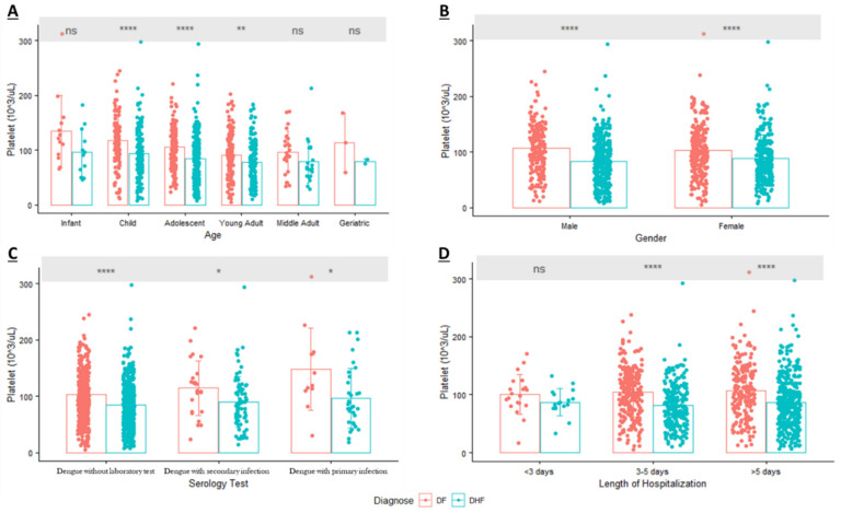 Dynamic Changes of Platelet and Factors Related Dengue Haemorrhagic ...