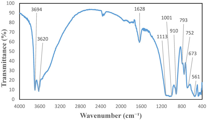 Figure 6