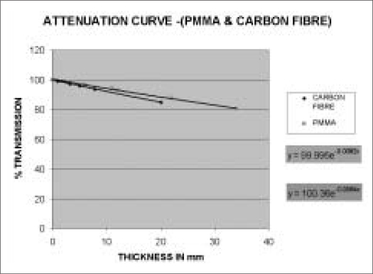 Graph 1