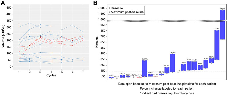 Figure 2. Change in platelet count with AVID200 therapy. A, Longitudinal plot by cycle for platelet count for cycles 1 to 7. Patients with platelets ≤150 × 109/L at baseline who later normalized are displayed in red. B, Best percent change from baseline to post-baseline platelets for each patient. Baseline and maximum post-baseline platelet value is displayed on the y-axis, and percentage increase is shown above each bar.