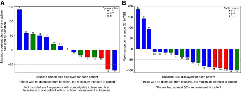 Figure 1. Change in spleen length and total symptom score with AVID200 therapy. A, Greatest percent change from baseline to post-baseline in spleen length for patients with palpable spleen at baseline. Cycle number where the greatest change occurred is shown in the legend. Baseline spleen size is displayed numerically for each patient above the change bar. B, Greatest percentage change from baseline to post-baseline in total symptom score (TSS). Cycle number where the greatest change occurred is shown in the legend. Baseline TSS is displayed numerically for each patient above the change bar.