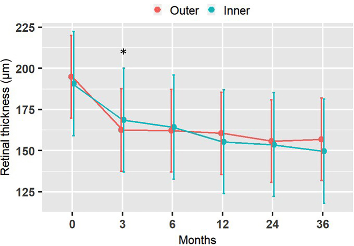 Figure 7: