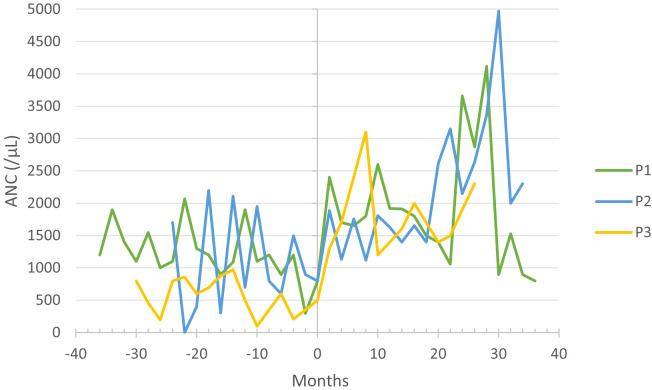 Figure 3