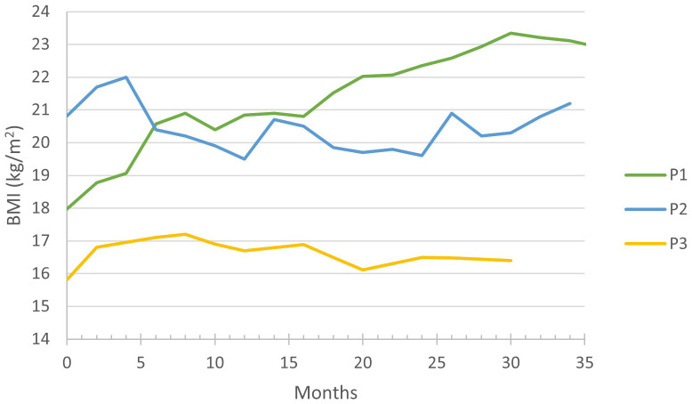 Figure 2