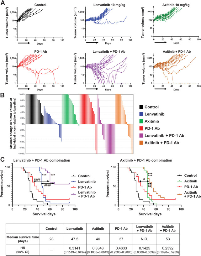 Figure 1. Antitumor activity of combination treatment with lenvatinib plus anti-PD-1 mAb or axitinib plus anti-PD-1 mAb in the RAG syngeneic tumor model. Mice bearing RAG tumors were allocated into treatment groups on day 1—when TVs were approximately 90 mm3—and were orally treated with lenvatinib at 10 mg/kg once daily or axitinib at 10 mg/kg twice daily, and were intraperitoneally injected with anti-PD-1 mAb at 200 μg/mouse twice weekly for 4 weeks. Data from two independent experiments (n = 20) were combined. A, TVs of individual mice. Black arrows, treatment period. B, Waterfall plots showing the greatest percent change of individual TVs from baseline after day 8. C, Kaplan–Meier plots of mouse survival. Top left, control, lenvatinib, anti-PD-1 mAb, and lenvatinib plus anti-PD-1 mAb treatment groups. Top right, control, axitinib, anti-PD-1 mAb, and axitinib plus anti-PD-1 mAb treatment groups. Survival (in days) was defined as the time from day 1 until the day when a mouse was euthanized or found dead. *, P < 0.05; ***, P < 0.001 vs. control group (log-rank test with Bonferroni correction); #, P < 0.05; ##, P < 0.01; ####, P < 0.0001 (log-rank test between groups). Bottom, median survival time of mice in each treatment group and HR (95% CI) compared with control group. N.R., not reached.