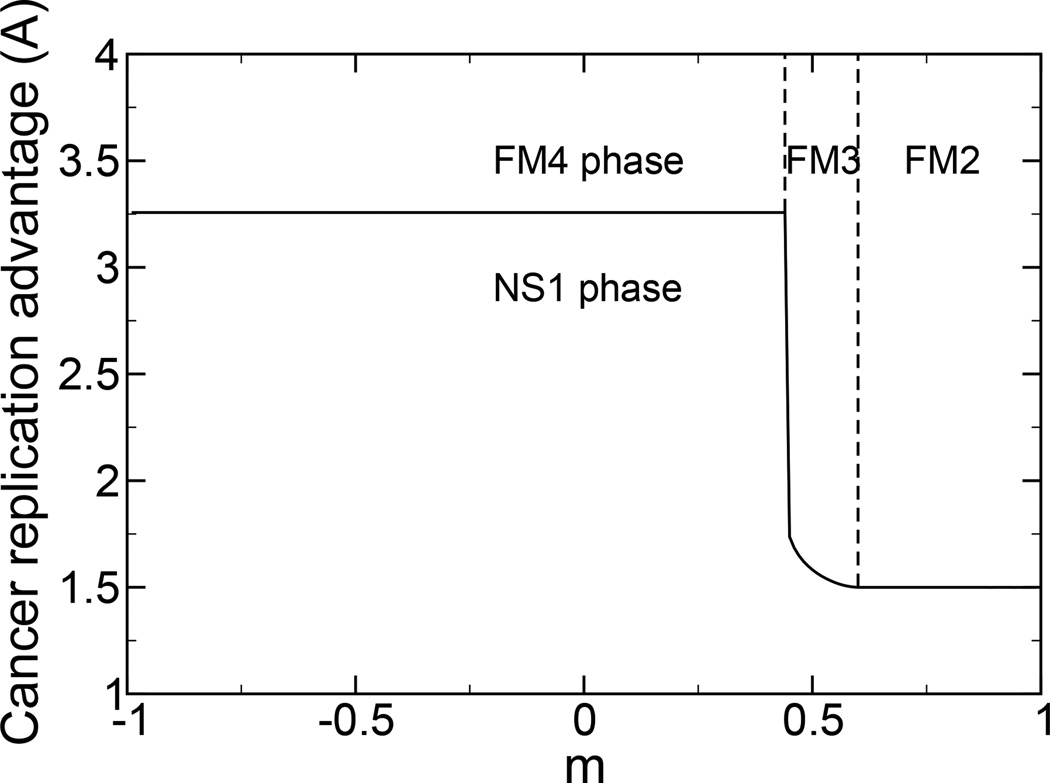 FIG. 3