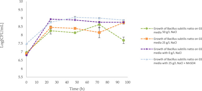 FIGURE 3