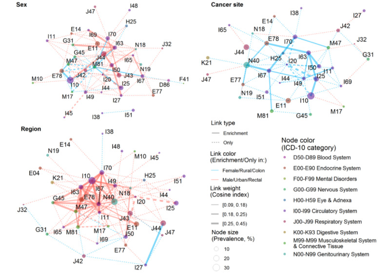 Comorbidity patterns in patients newly diagnosed with colorectal cancer