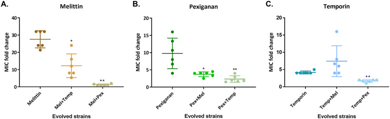 FIG 3