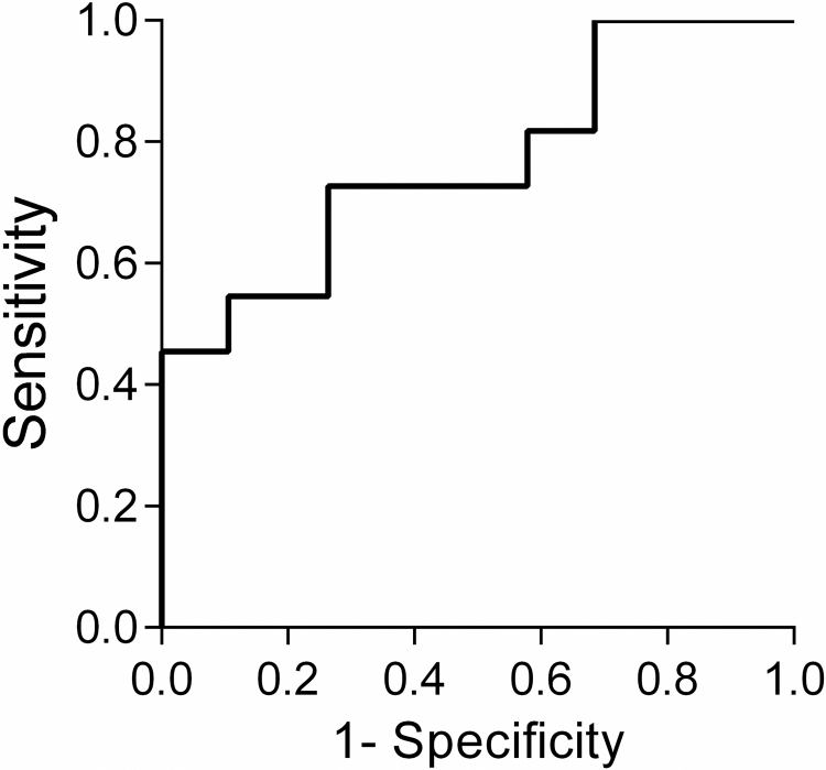 Performance difference on the six-minute walk test on tracks of 20 and ...