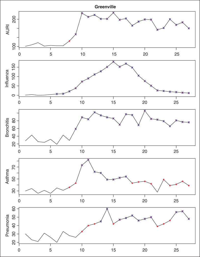 Figure 5