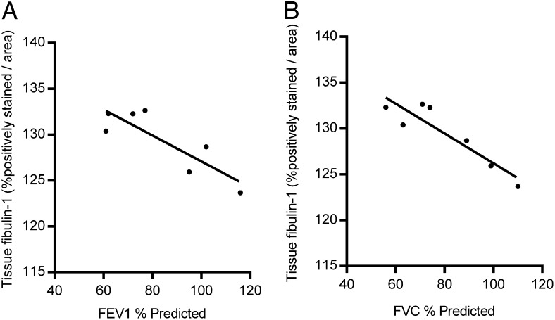 Figure 3 – 